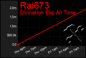 Total Graph of Rai673