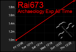 Total Graph of Rai673