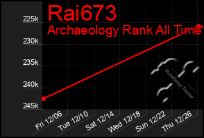 Total Graph of Rai673