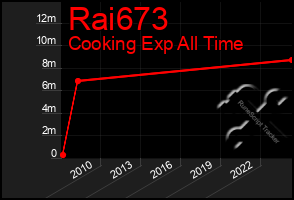 Total Graph of Rai673