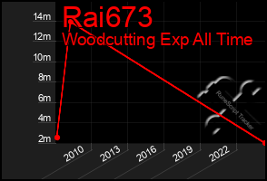 Total Graph of Rai673