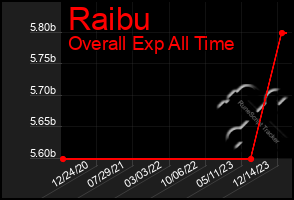 Total Graph of Raibu