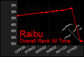 Total Graph of Raibu