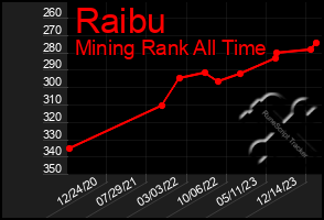 Total Graph of Raibu