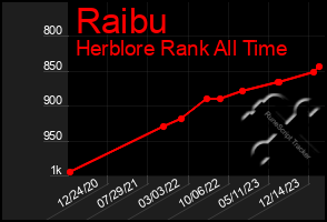 Total Graph of Raibu