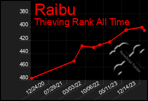 Total Graph of Raibu