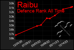 Total Graph of Raibu