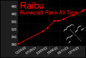 Total Graph of Raibu