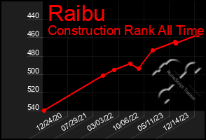 Total Graph of Raibu