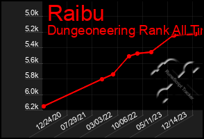 Total Graph of Raibu