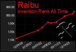 Total Graph of Raibu