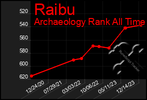 Total Graph of Raibu