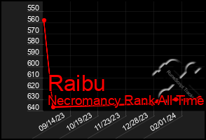 Total Graph of Raibu