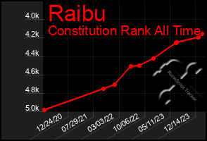 Total Graph of Raibu