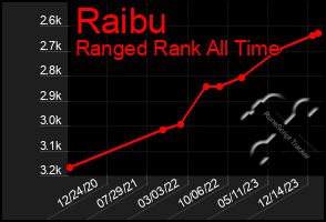 Total Graph of Raibu