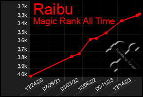 Total Graph of Raibu