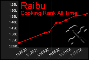 Total Graph of Raibu