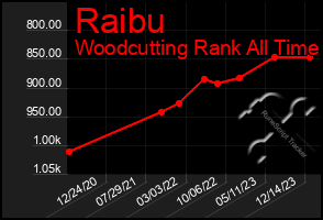 Total Graph of Raibu