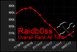 Total Graph of Raidb0ss