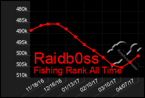 Total Graph of Raidb0ss