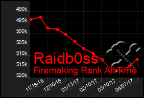 Total Graph of Raidb0ss