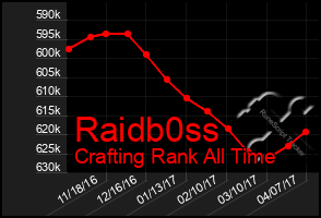 Total Graph of Raidb0ss