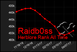 Total Graph of Raidb0ss