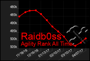 Total Graph of Raidb0ss