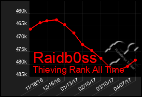 Total Graph of Raidb0ss