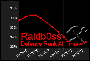 Total Graph of Raidb0ss