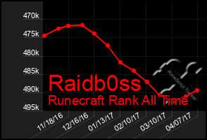 Total Graph of Raidb0ss