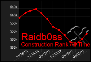 Total Graph of Raidb0ss