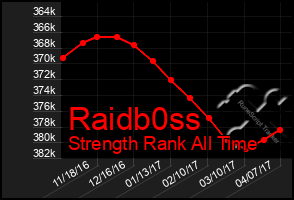 Total Graph of Raidb0ss