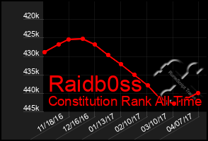 Total Graph of Raidb0ss