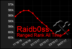 Total Graph of Raidb0ss