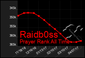 Total Graph of Raidb0ss