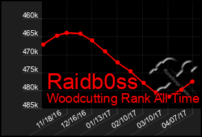 Total Graph of Raidb0ss