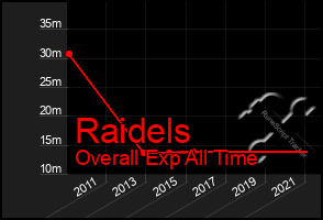 Total Graph of Raidels