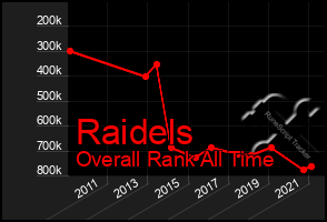 Total Graph of Raidels