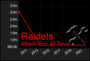 Total Graph of Raidels