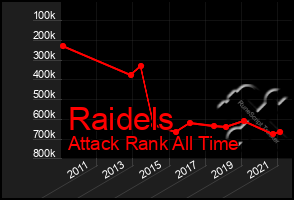 Total Graph of Raidels