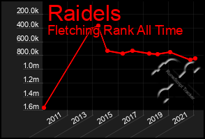 Total Graph of Raidels