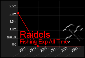 Total Graph of Raidels