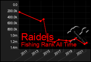 Total Graph of Raidels