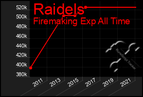 Total Graph of Raidels