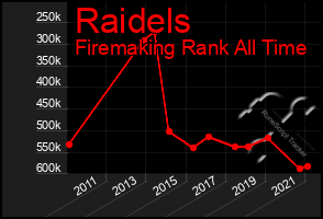 Total Graph of Raidels