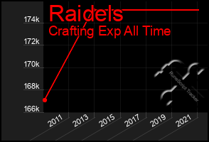 Total Graph of Raidels