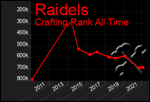 Total Graph of Raidels