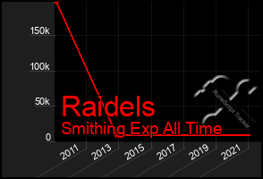 Total Graph of Raidels