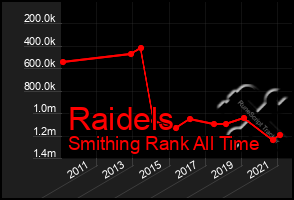 Total Graph of Raidels